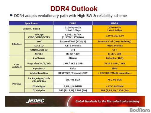 lpddr3 vs ddr4