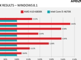 AMD  8.1 ִ 9.5%,  GPU   ִ 46% 