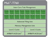 ARM,  μ Mali-T760, Mali-T720 GPU ǥ