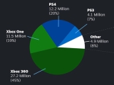 ,  Ʈѷ 6õ   64% Xbox Ʈѷ 
