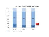 2б ü GPU Ϸ 12.4% , AMD   