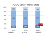 3б  GPU  37% , AMD 弼 ε巯