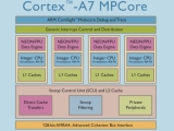 Cortex-A8 1/5 ũ, 5 , 50%  Cortex-A7 ǥ