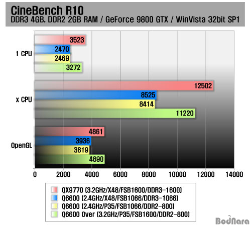 인텔 쿼드코어 CPU별 성능 비교 : Q6600으로 QX9770 따라잡기 Page 4:: 보드나라