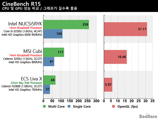 [스페셜]브로드웰 셀러론으로 가성비 미니PC를, MSI Cubi 3205U:: 보드나라