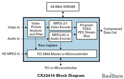 Conexant Mpeg Ii A V Encoder Driver Cx23416