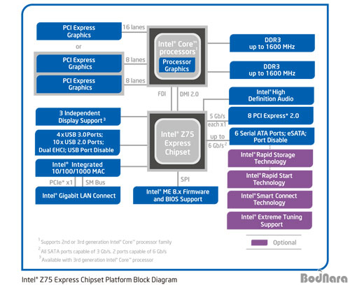 Intel 7 series chipset family