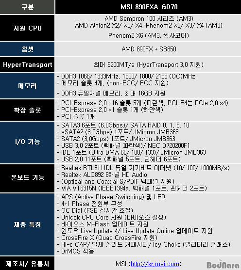 6코어를 본격지원하는 890FX, MSI 890FXA-GD70 Page 4:: 보드나라