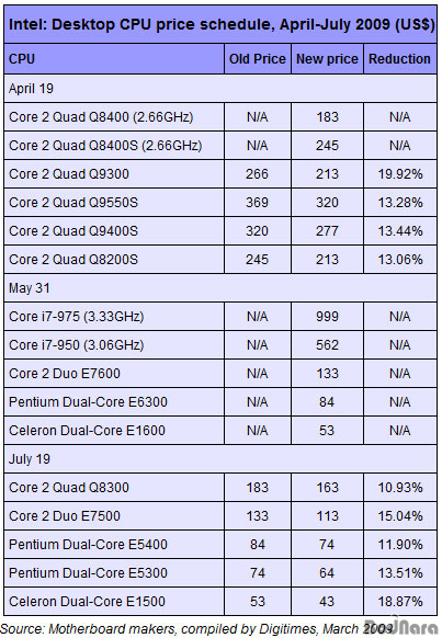 인텔, CPU 가격 10-20% 인하 예정:: 보드나라 인텔, CPU 가격 10-20% 인하 예정 :: 보드나라