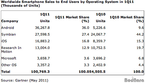 '11년 1분기 안드로이드 시장 점유율 36%, 윈도우폰은 굴욕:: 보드나라
