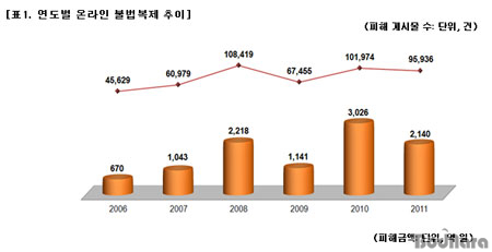 2011\ub144 SW \uc628\ub77c\uc778 \ubd88\ubc95\ubcf5\uc81c \ud53c\ud574\uc561, \uc804\ub144 \ub300\ube44 29% \uac10\uc18c:: \ubcf4\ub4dc\ub098\ub77c