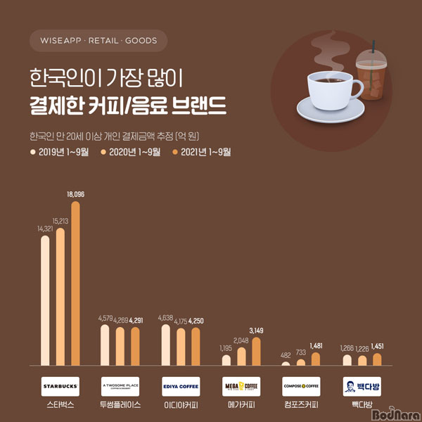 와이즈앱, 코로나19에도 커피 전문점 결제 규모는 확대되었다고 밝혀:: 보드나라 와이즈앱, 코로나19에도 커피 전문점 결제 규모는 확대되었다고... 