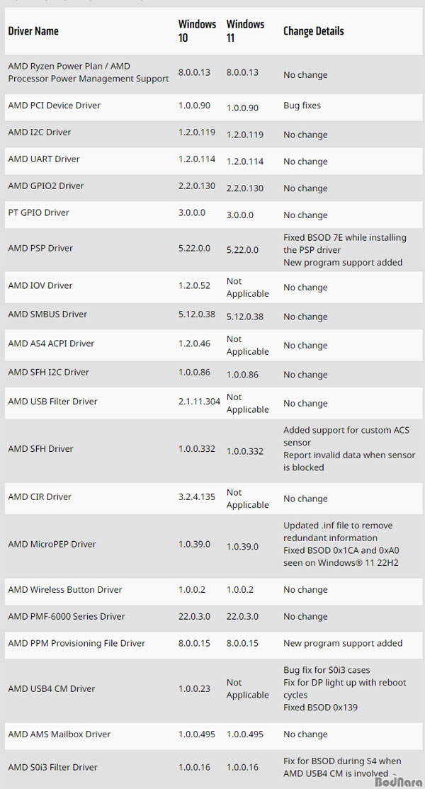 블루스크린 유발 버그 수정, AMD 신규 칩셋 드라이버 배포 : 보드나라 기사