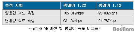 ipTIME VE 105Mbps 펌웨어 1.22릴리즈:: 보드나라