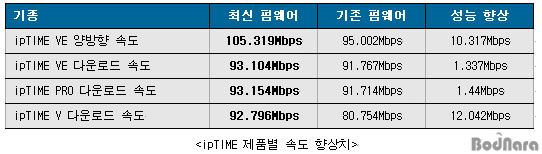 ipTIME VE 105Mbps 펌웨어 1.22릴리즈:: 보드나라