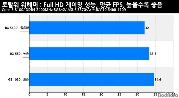 [벤치]가상화폐 VGA 품절 대란, 엔트리급으로 30프레임을 노린다면?:: 보드나라