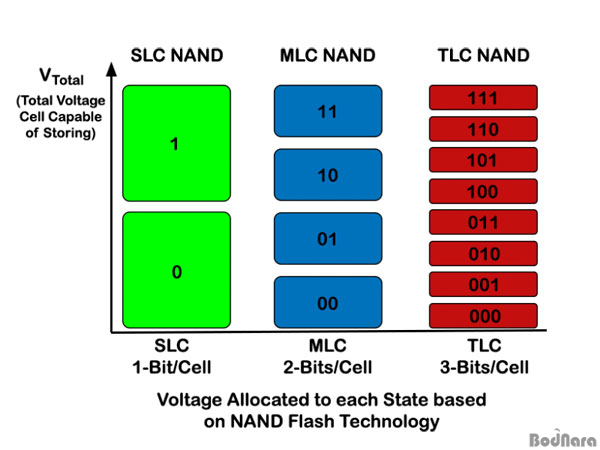 [테크닉]변화하는 SSD시장 속 MLC와 TLC, 아직 덜익은 TLC SSD Page 1:: 보드나라