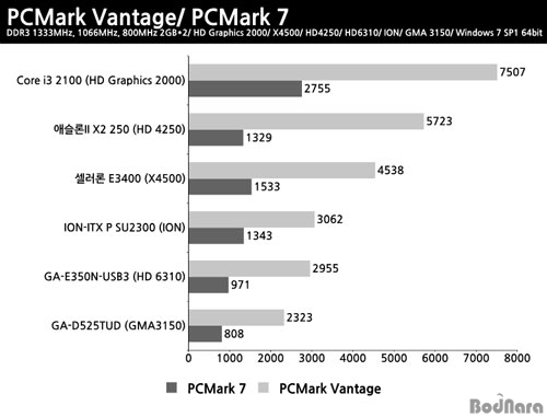 [10주년특집] 기가바이트로 알아보는 AMD/Intel 시스템 22종 대규모 성능 벤치마크 Page 9:: 보드나라