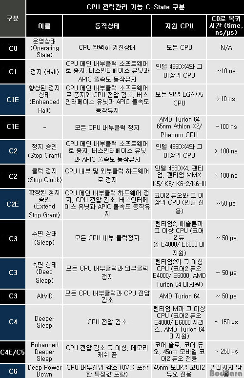 [칼럼]인텔 4세대 코어 프로세서 하스웰과 파워 서플라이의 상관관계는? Page 1:: 보드나라