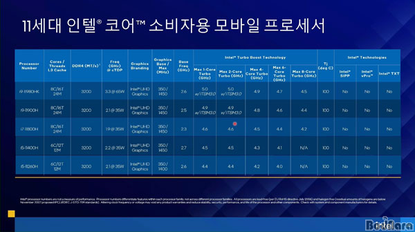 최상급 게이밍 노트북 Cpu, 인텔 타이거 레이크-H 출시:: 보드나라