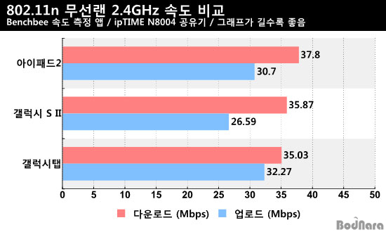 2.4GHz와 5GHz 듀얼밴드로 802.11n 무선랜을 빠르게 쓰자 Page 6:: 보드나라