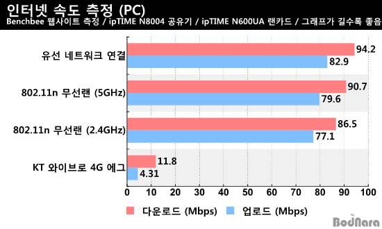 2.4GHz와 5GHz 듀얼밴드로 802.11n 무선랜을 빠르게 쓰자 Page 5:: 보드나라