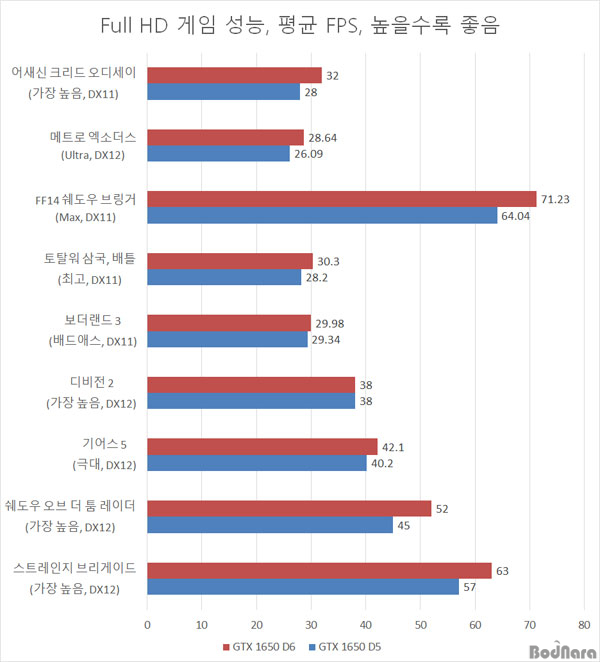 [리뷰]메모리를 바꾸고 가성비를 높이다,INNO3D 지포스 GTX 1650 OC D6 트윈쿨러:: 보드나라