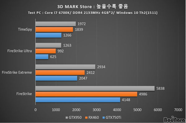[리뷰]적당한 가격에 준수한 전성비와 성능, 파워컬러 레드 드래곤 RX 460 4GB 디앤디컴:: 보드나라