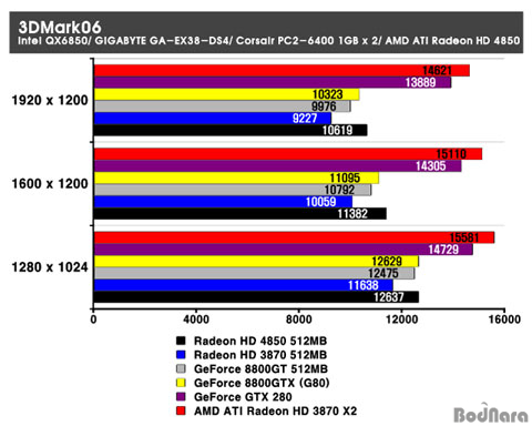 [성능편] 레퍼런스 GeCube 4850으로 알아보는 ATi Radeon HD 4850 Page 4:: 보드나라