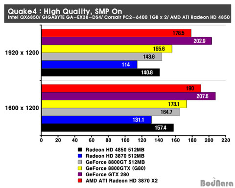 [성능편] 레퍼런스 GeCube 4850으로 알아보는 ATi Radeon HD 4850 Page 4:: 보드나라
