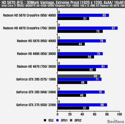 [성능편] 듀얼 GPU 부럽지 않은 성능, HIS Radeon HD 5870 Page 10:: 보드나라