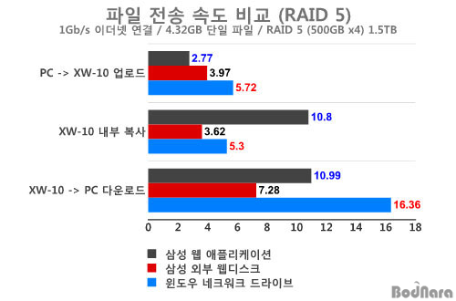 이것이 삼성표 NAS! 매직스테이션 큐브 XW-10 Page 5:: 보드나라