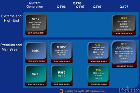 [테크닉]FSB 1333MHz지원의 Intel P35칩셋, P965를 대신할까?:: 보드나라