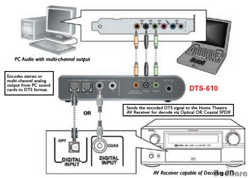 Creative, PC용 DTS Encoder 발표, 99.99달러:: 보드나라