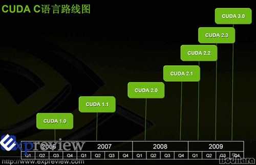 CUDA 3.0, 09년 4분기에 업데이트 Page 1:: 보드나라