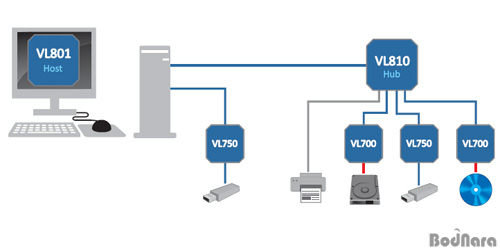 VIA, USB 3.0 플래시 컨트롤러 인증 획득:: 보드나라