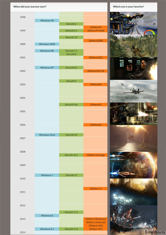퓨쳐마크, 3DMark 15주년 기념 구버전 다운로드 공개:: 보드나라