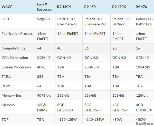 AMD가 컴퓨텍스에서 선보일 폴라리스는 R7 470와 R9 480?:: 보드나라
