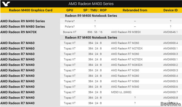 모바일용 AMD Radeon R9 M470X 이하 모델은 구모델 리브랜드?:: 보드나라