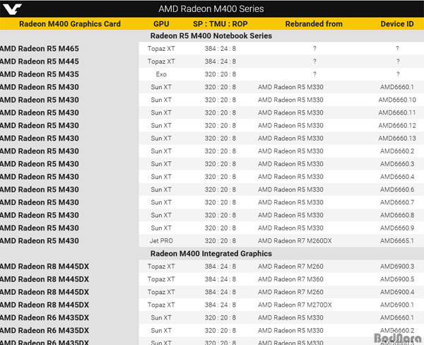 모바일용 AMD Radeon R9 M470X 이하 모델은 구모델 리브랜드?:: 보드나라