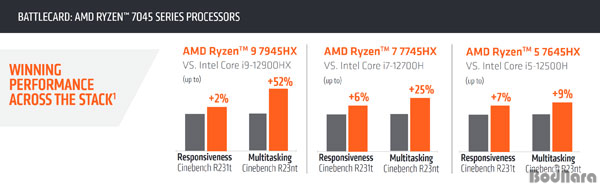 AMD 라이젠 7045 시리즈, 인텔 12세대보다 최대 52% 고성능 Page 1:: 보드나라