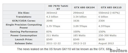 Nvidia P685 엔비디아 플래그십 싱글카드 지포스 GTX 685 등장하나?:: 보드나라