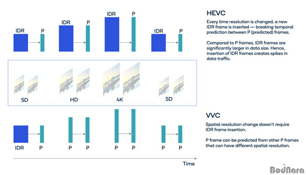 Vvc Device 퀄컴, 스냅드래곤에서 VVC 코덱 최적화.. 차기 칩셋은 하드웨어 재생 지원 Page 1:: 보드나라