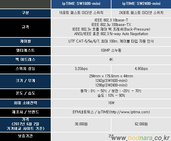 초보도 부담없이 쓰는 네트워크 스위치,ipTIME SW1600/ SW2400-mini : 다나와 DPG는 내맘을 디피지