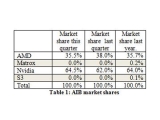  3б  ׷ Ǹŷ 17% ,   64.5%, AMD 35.5%