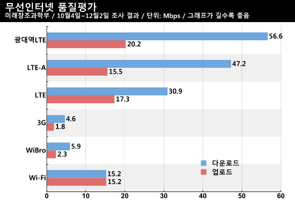 미래부 2013 통신서비스 품질평가 결과, 누가 제일 빨랐나?:: 보드나라