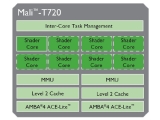 ARM Mali-T720 GPU, OpenGL ES 3.1  ȹ