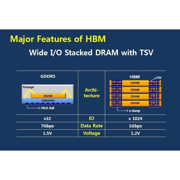 Amd R9 Hmb SK하이닉스 HBM 메모리 출하, AMD 라데온 R9 390X 출시 멀지 않다? Page 1:: 보드나라