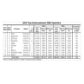 IC Insights, 2014 ݵü  TOP10   ǥ