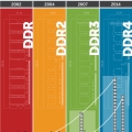 DDR3 DDR4 ޸   а ӵ 